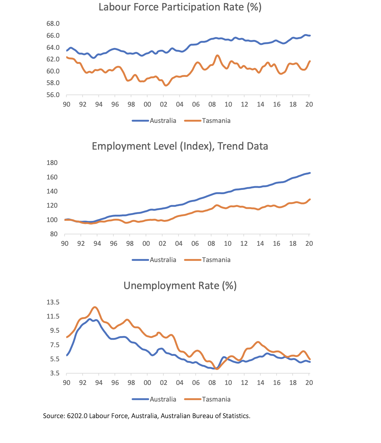 Labour Force Participation Rate (%) 68.0 66.0 64.0 62.0 60.0 58.0 56.0