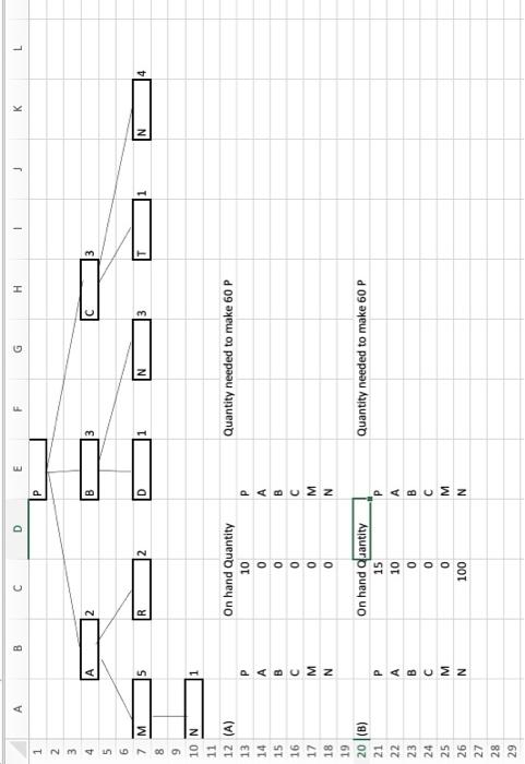 required to produce one unit of end item P: P: 2 A's,