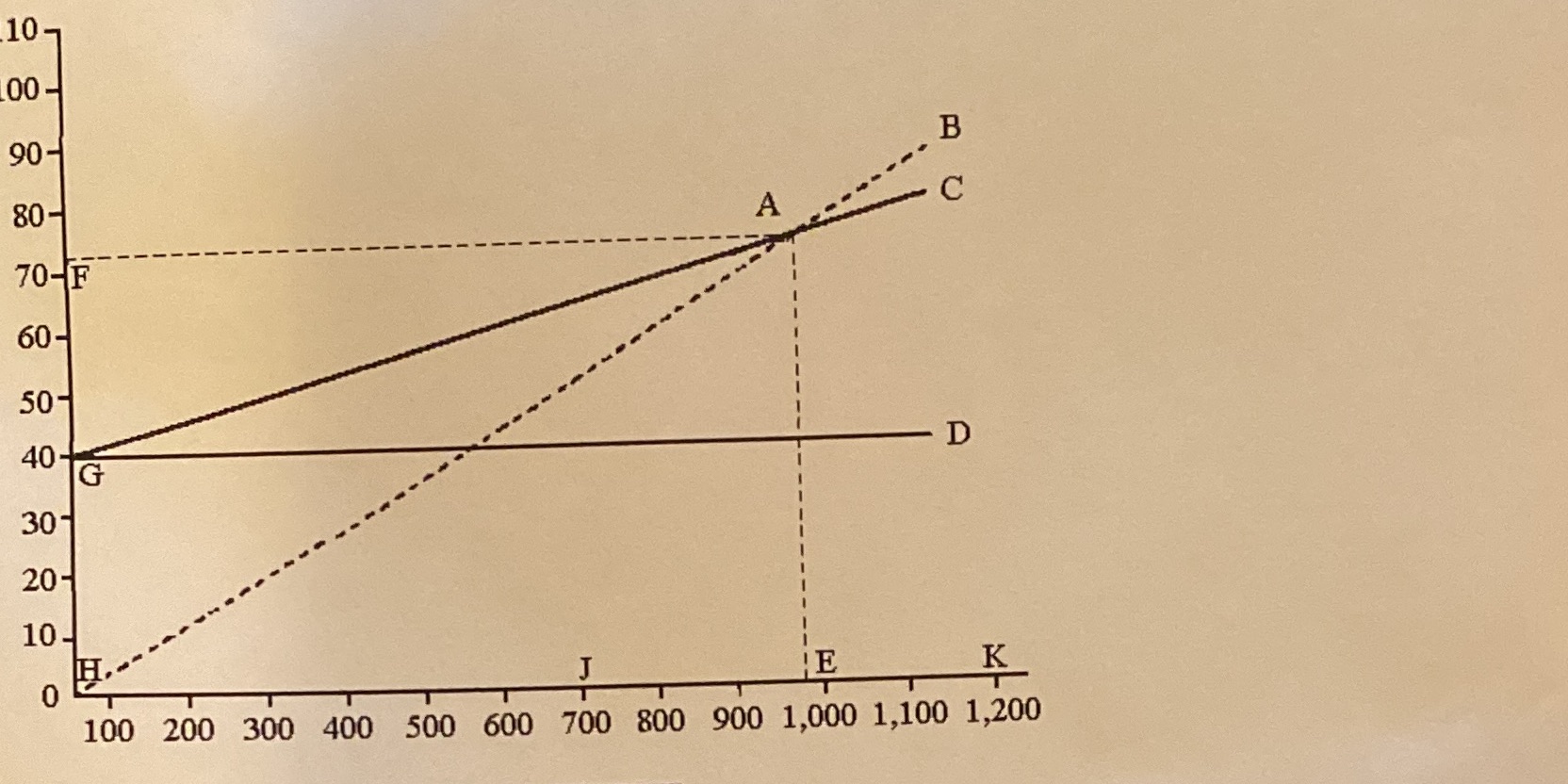 A. The line H-B represents what C-V-P element?_______B. The area depicting profit