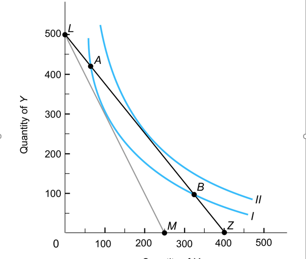 Suppose a consumer has the indifference map shown below. The relevant