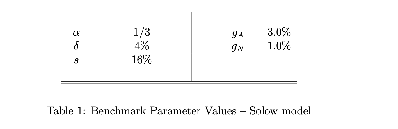 in the saving rate and the rate of technological progress affect an