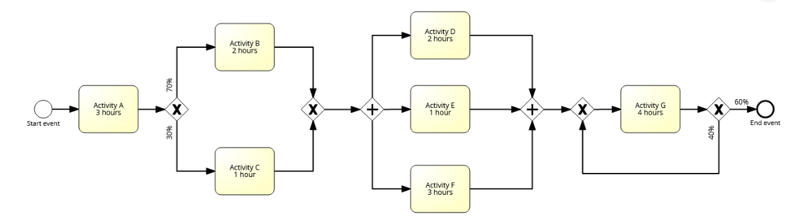 If the process model in Question 2 has gone through the improvement