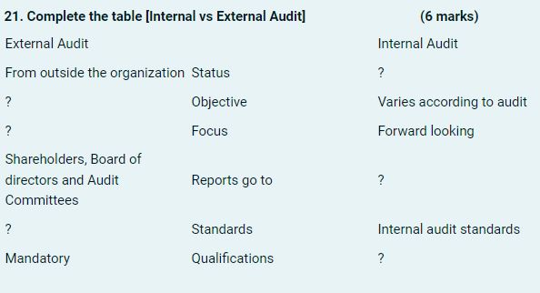  Complete the table [Internal vs External Audit] External Audit From outside
