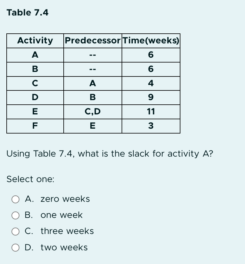  Table 7.4 Using Table 7.4, what is the slack for activity