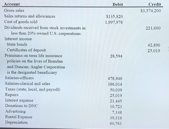 Brendan McLeod and Duncan Ryan formed Angler Corporation to sell fishing tackle.