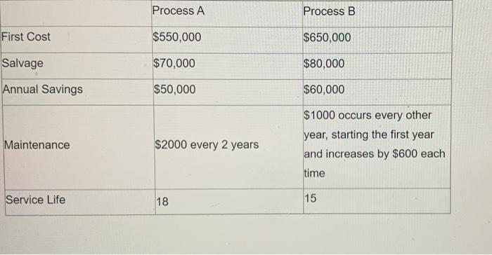  Process A Process B First Cost $550,000 $650,000 Salvage $70,000 $80,000