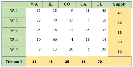 (a) Solve the following transportation problem using (i) NWC Rule, (ii) LCM