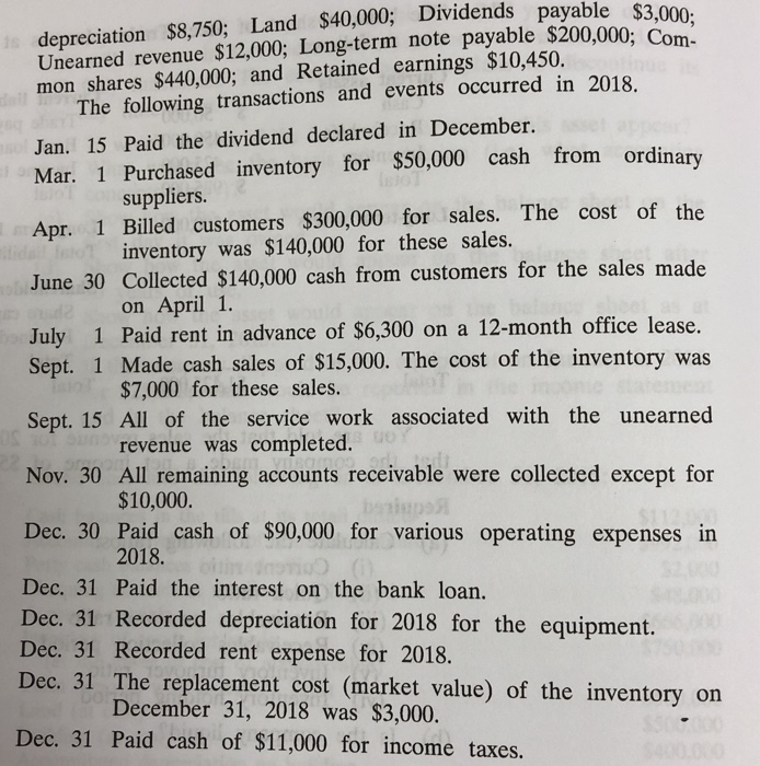 inventory $108.000; Prepaid rent $3,000; Equipment $55,000; Accumulated depreciation $8,750; Land $40,000;