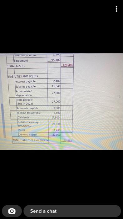 2021 ASSETS Cash 18,650 office supplies 2.145 Prepaid insurance 1,500 Inventory 5,575