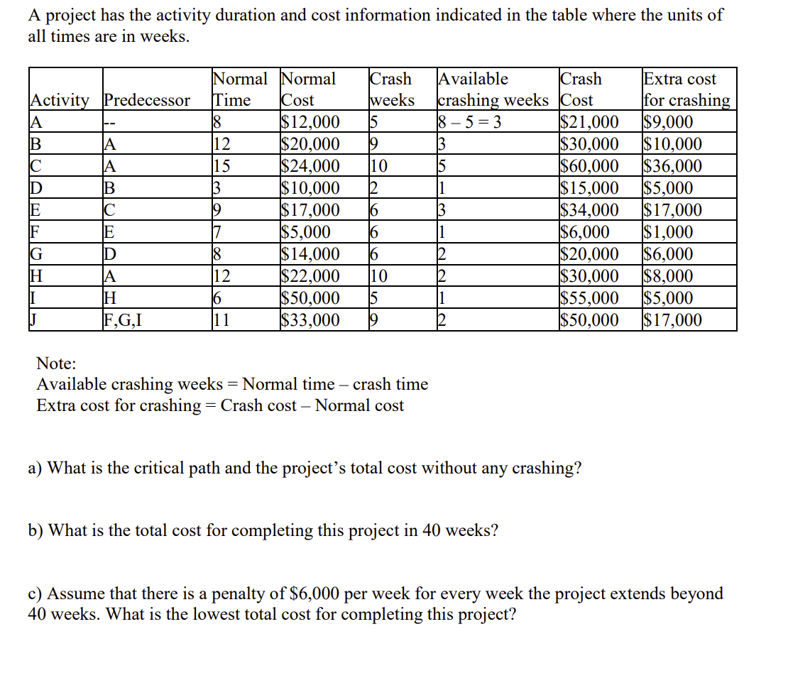  A project has the activity duration and cost information indicated in