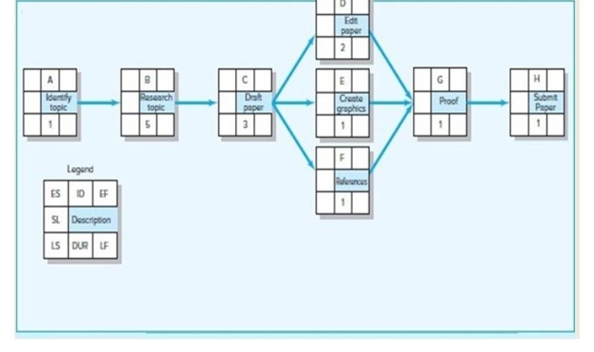 Question 2 You are completing the K Project. Given the project network