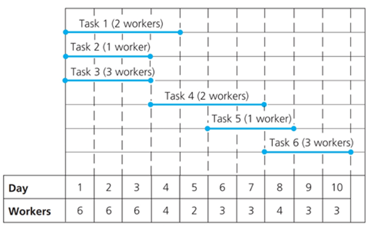 Reference the preliminary project schedule (see figure below), answer the following questions.