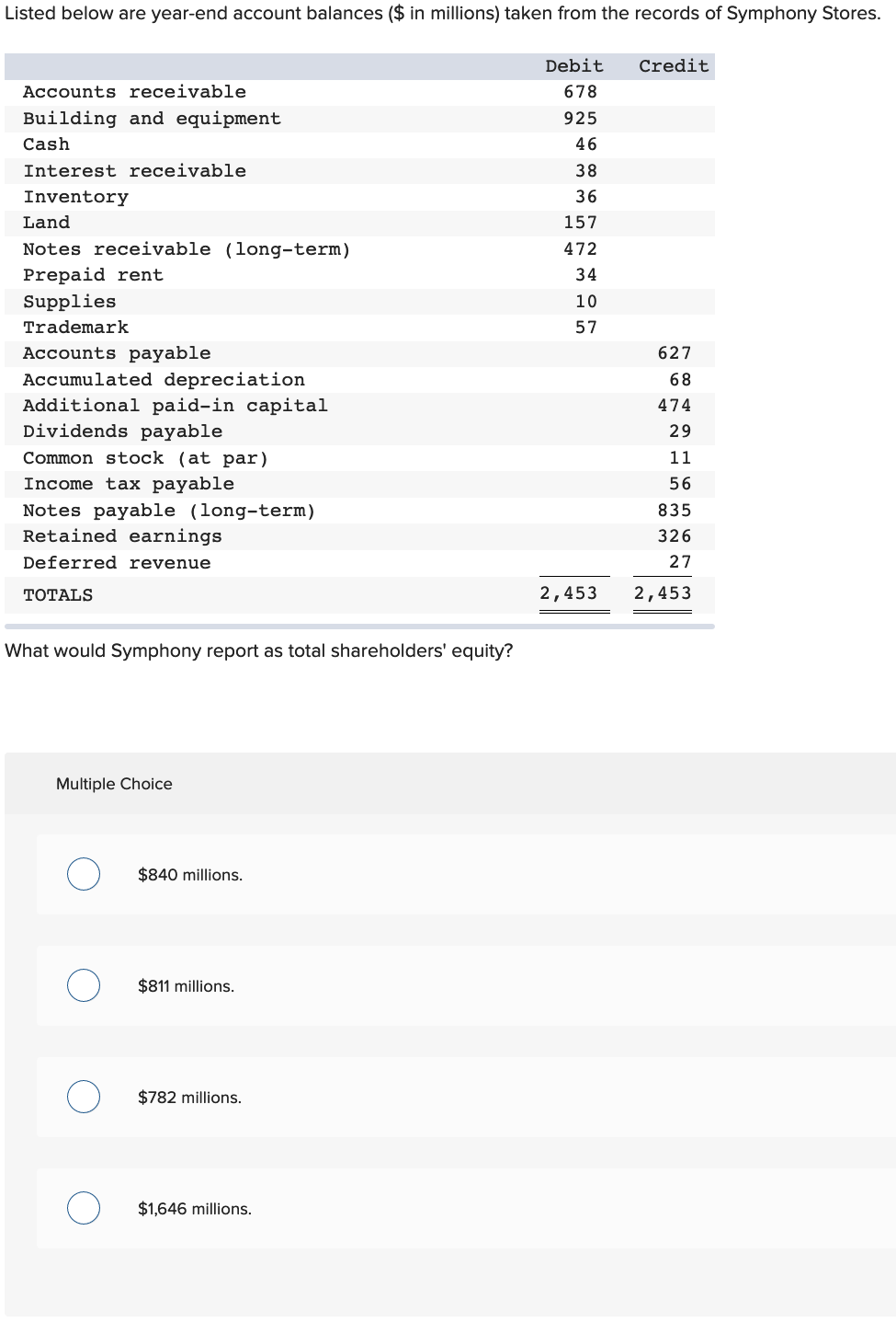 What would Symphony report as total shareholders' equity? Listed below are year-end