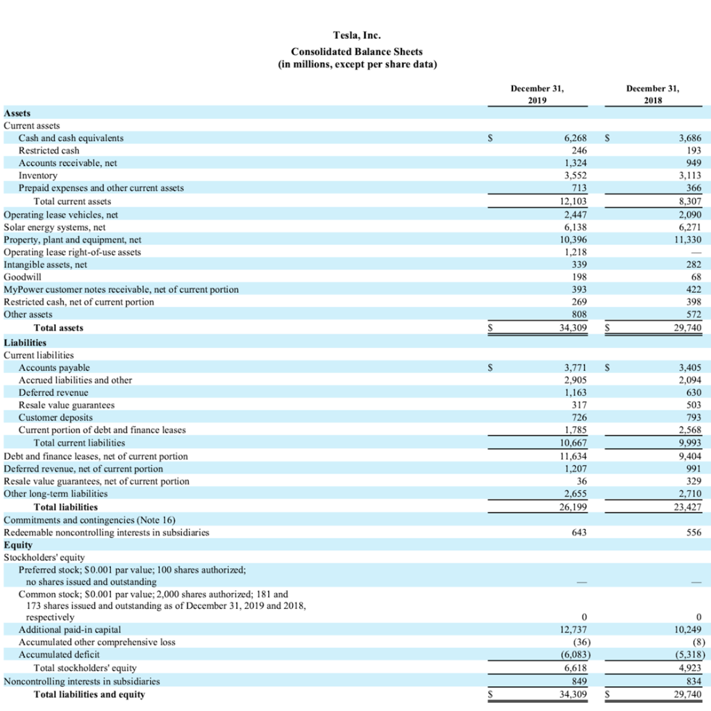 statements of operations attached (2019 Tesla Inc), compute the following ratios for
