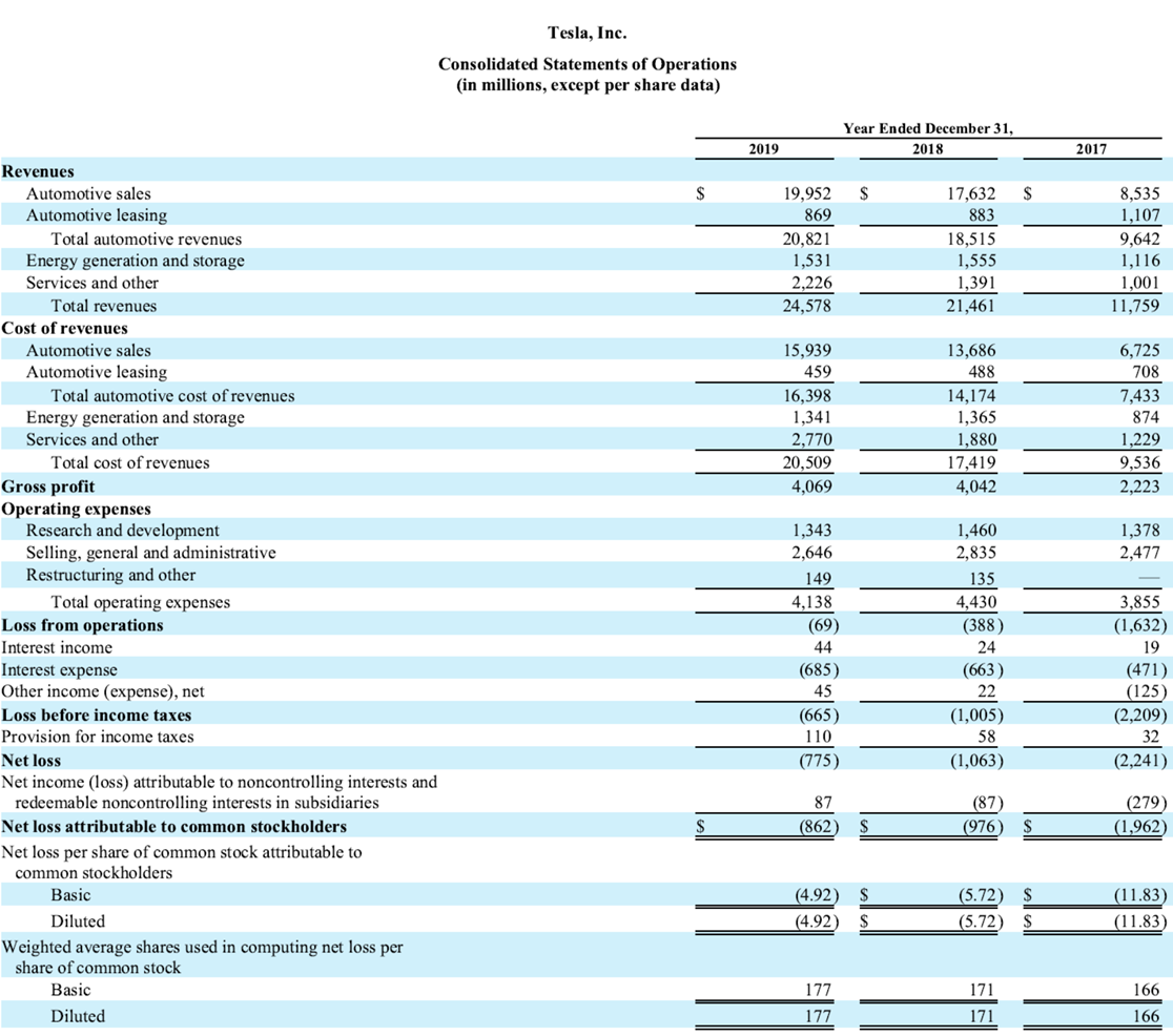 the year 2019: 1) Curfent ratio = 2) Acid-test ratio = 3)