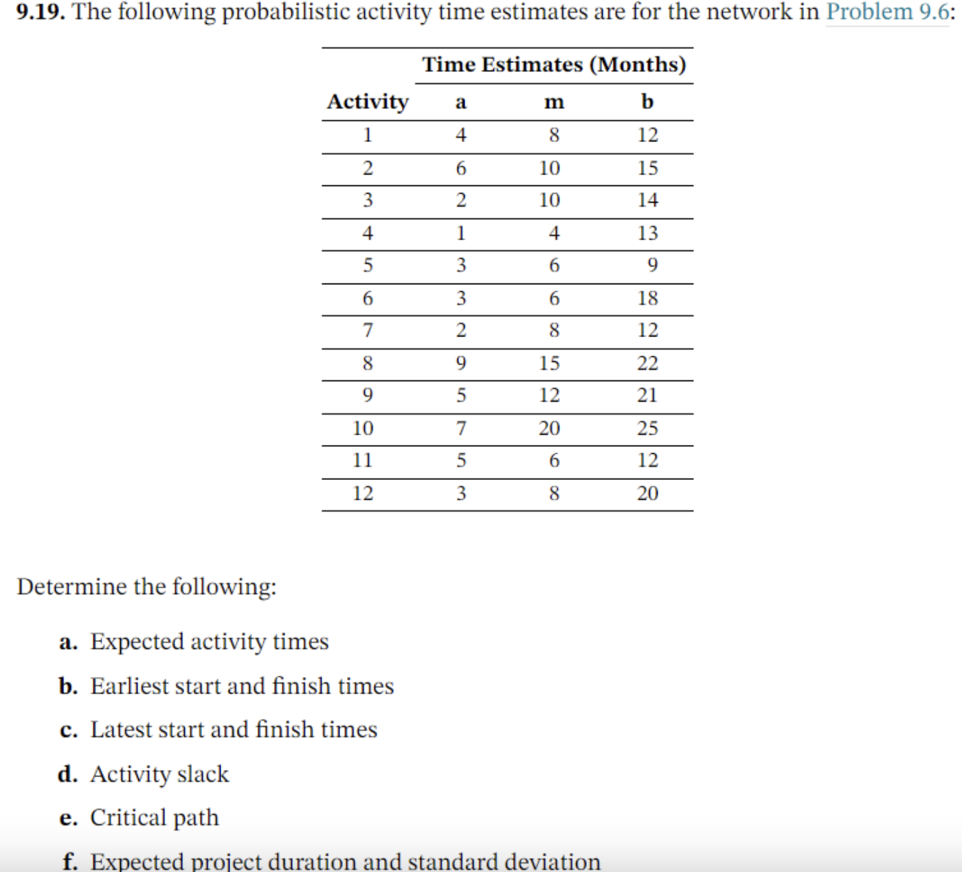 from problem 9.6; use activity times a, m, and b from problem