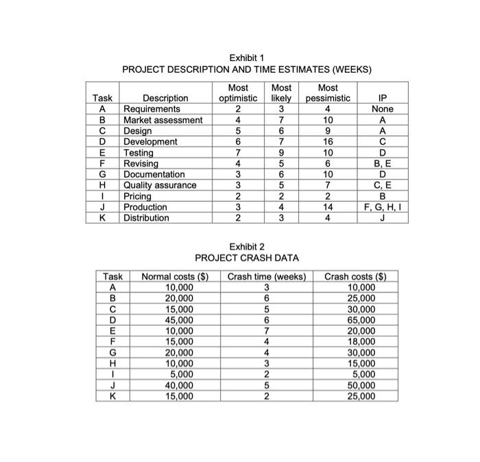 2.2 Utilize project management software tools such as Primavera in planning 20%