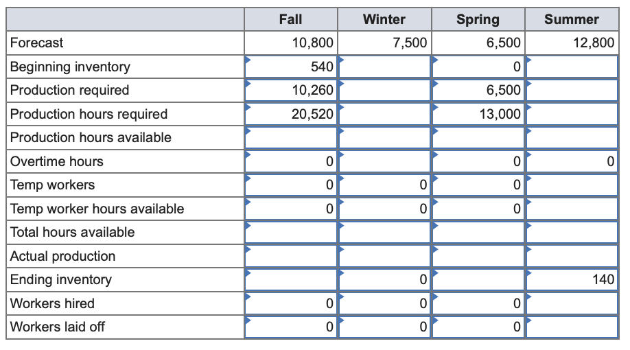 Develop a production plan and calculate the annual cost for a firm