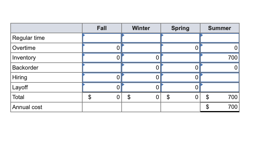 whose demand forecast is: fall, 10,800; winter, 7,500; spring, 6,500; summer, 12,800.