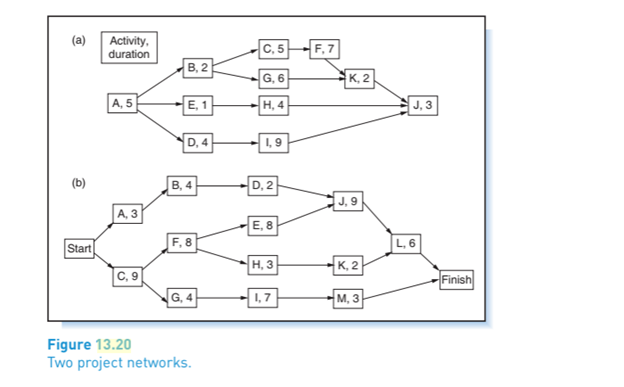  Refer to Problem 26 and Figure 13.20 a. For Network (a),