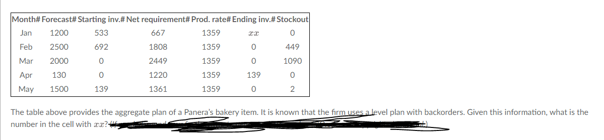  PLEASE ANSWER ALL QUESTION! TY! \begin{tabular}{|ccccccc|} \hline \multicolumn{6}{c}{ Month\# Forecast\# Starting