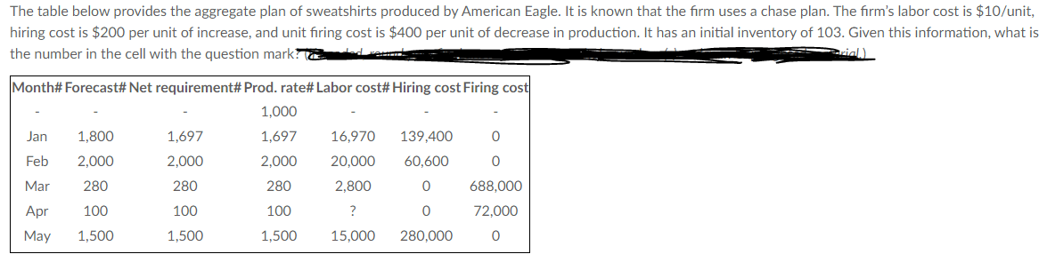 inv.\# Net requirement\# Prod. rate\# Ending inv.\# Stockout } \\ Jan &