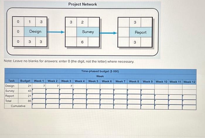 budget for the project. Note: Leave no blanks for answers: enter 0