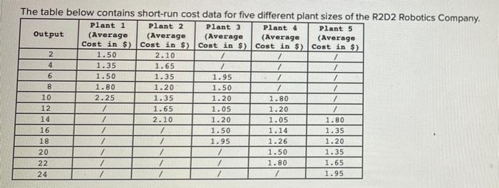  The table below contains short-run cost data for five different plant