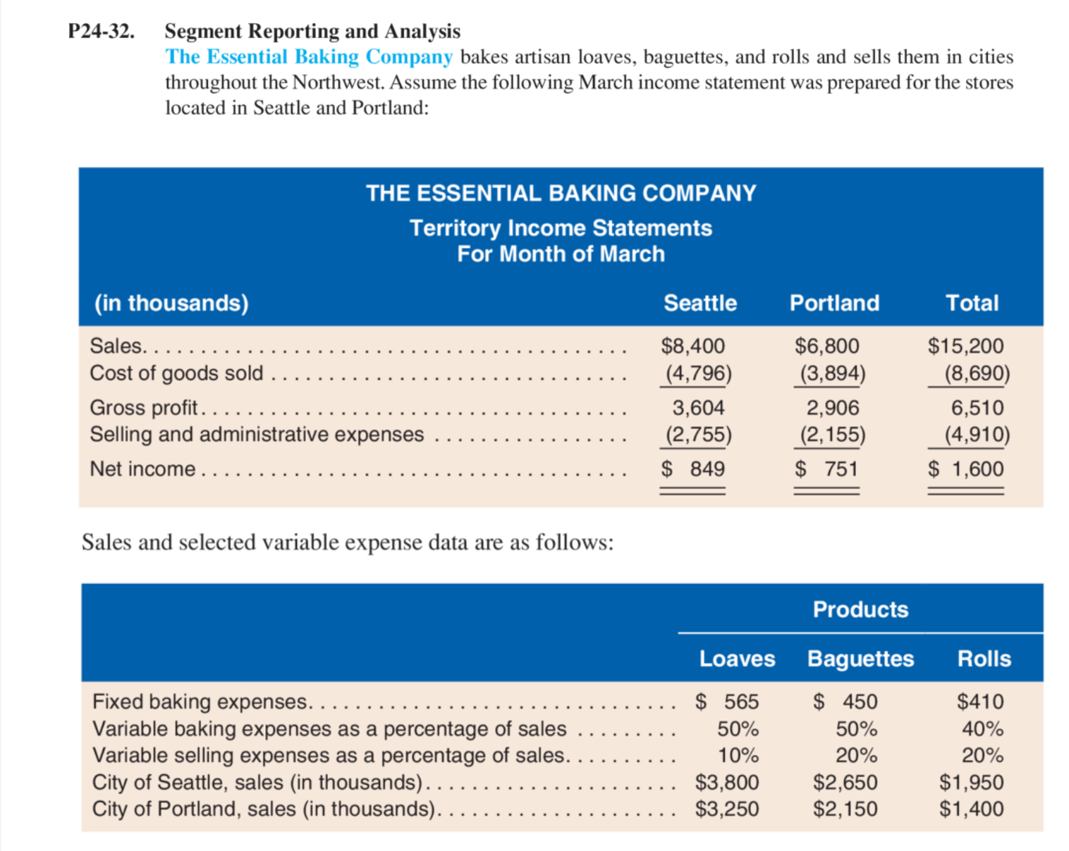  P24-32. Segment Reporting and Analysis The lisxenlial linking; ('ompam bakes artisan