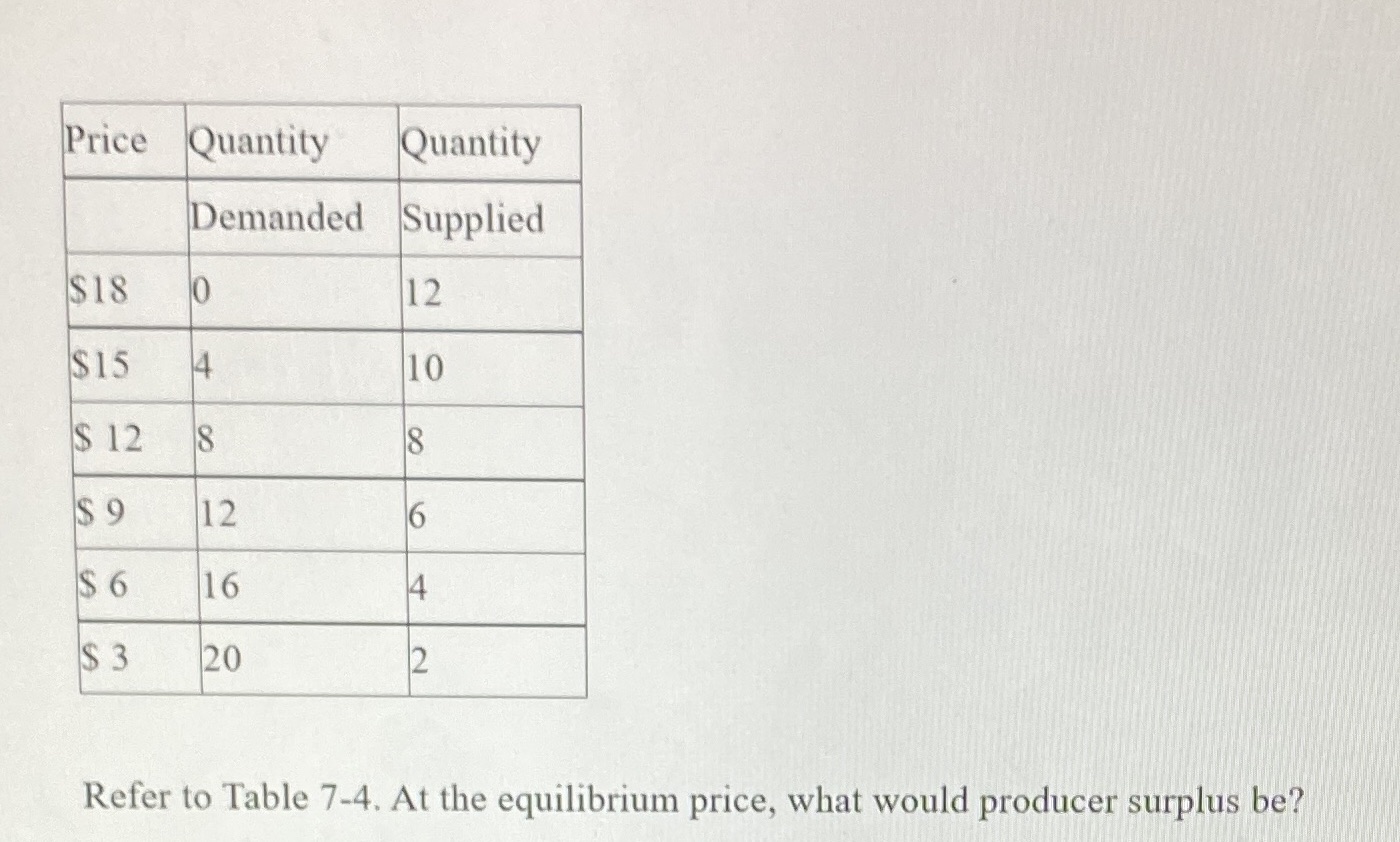 18$....24$....36$....48$ Price Quantity Quantity Demanded Supplied $18 10 12 $15 4 10