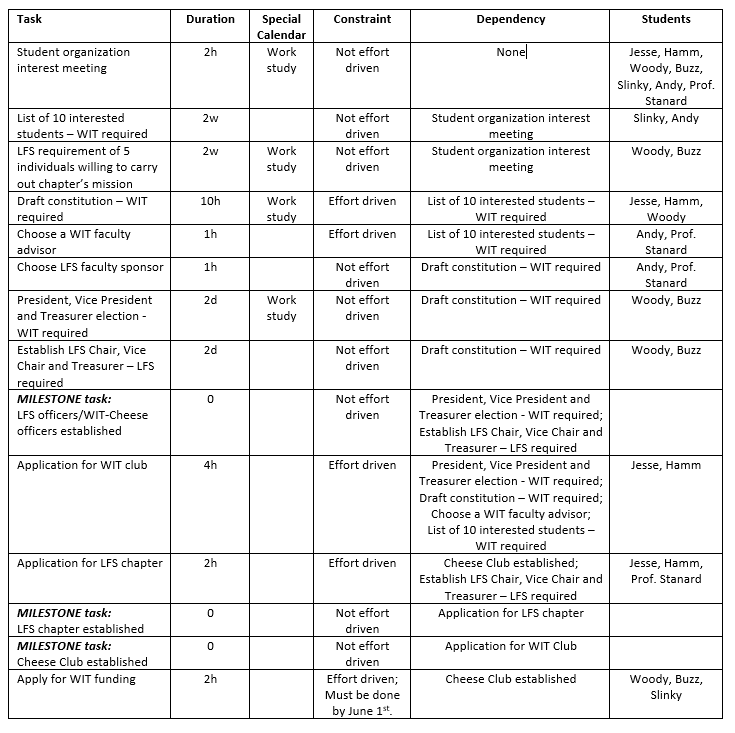 For this assignment, you will use Microsoft Project to set up a