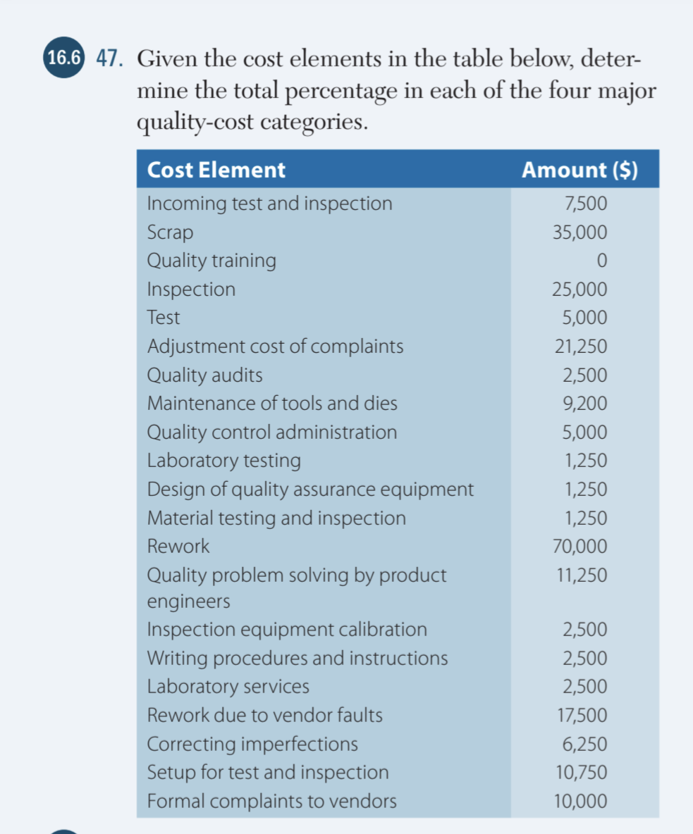  7. Given the cost elements in the table below, determine the