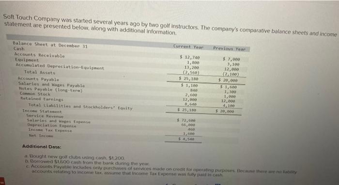 help please Soft Touch Company was started several years ago by two