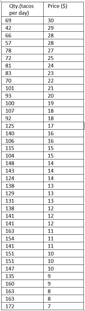 Taco Bell estimates that on the average a store has fixed costs