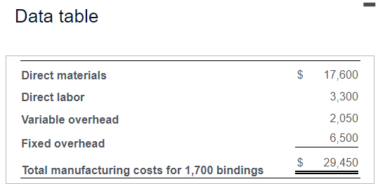 Data table Direct materials 96 17:600 Direct labor 3:300 Variable overhead