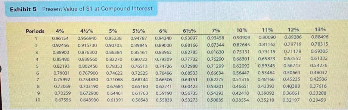 Co. issued $460,000 of five-year, 13% bonds, with interest payable semiannually, at