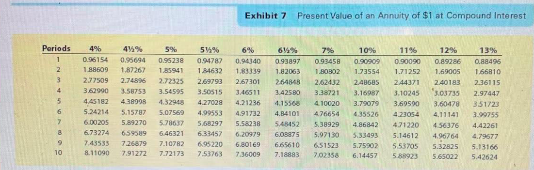 a market (effective) interest rate of 12%. Determine the present value of