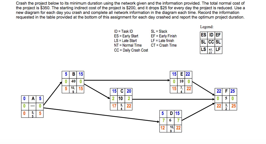  lCrash the project below to its minimum duration using the network