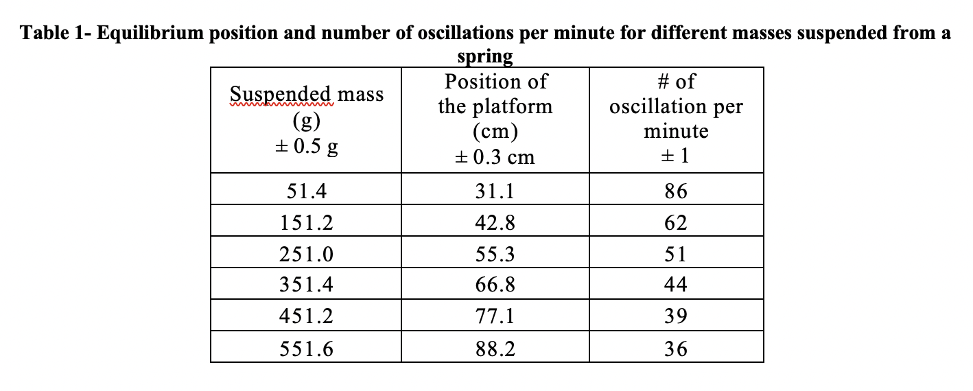 (154.5 0.5) g is measured. The conical spring is attached vertically to