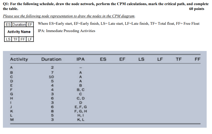 For the following schedule, draw the node network, perform the CPM calculations,
