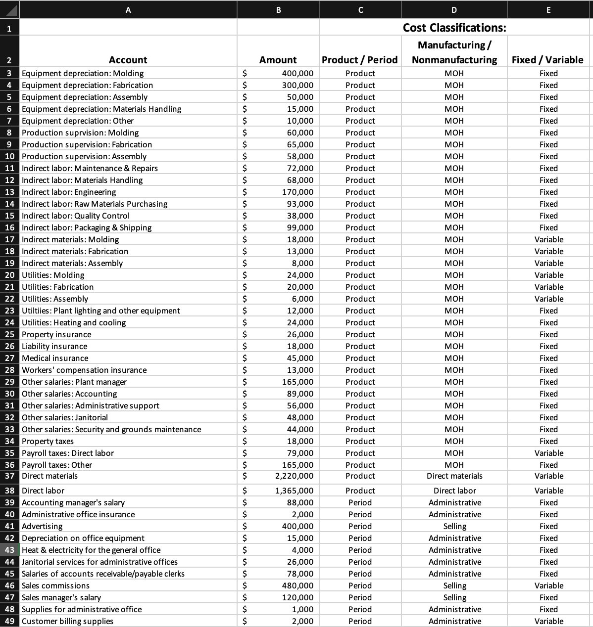  B C D E Cost Classifications: Manufacturing / Account Amount Product