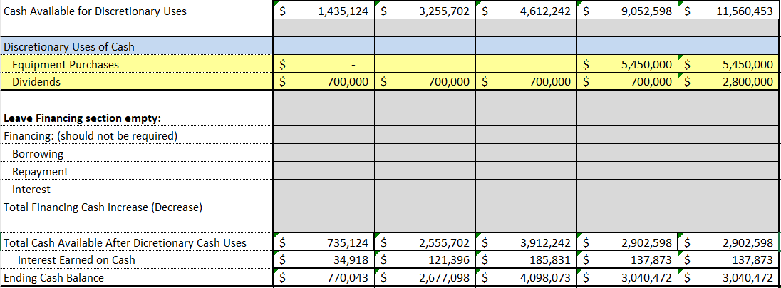 Cash Available for Discretionary Uses Discretionary Uses of Cash Equipment Purchases Dividends