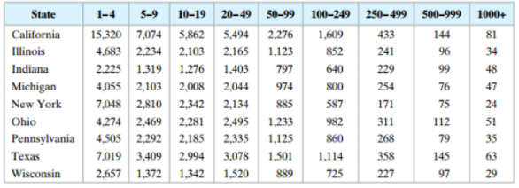 Number of Manufacturing Businesses by Number of Employees State 1-4 5 9