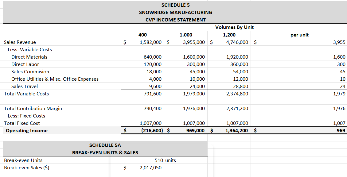 Should the company consider the changes schedule 6? Why or why not?