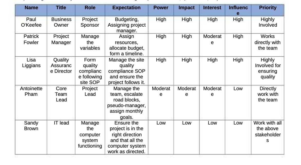Name Title Role Expectation Power Impact Interest Influenc Priority e Paul