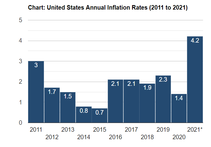 Discuss the trends of unemployment and inflation rates over the past 10