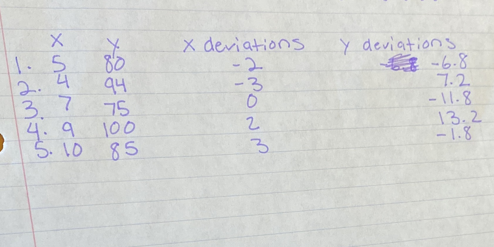 Interested in relationship between time spent studying (x) and exam scores (y).
