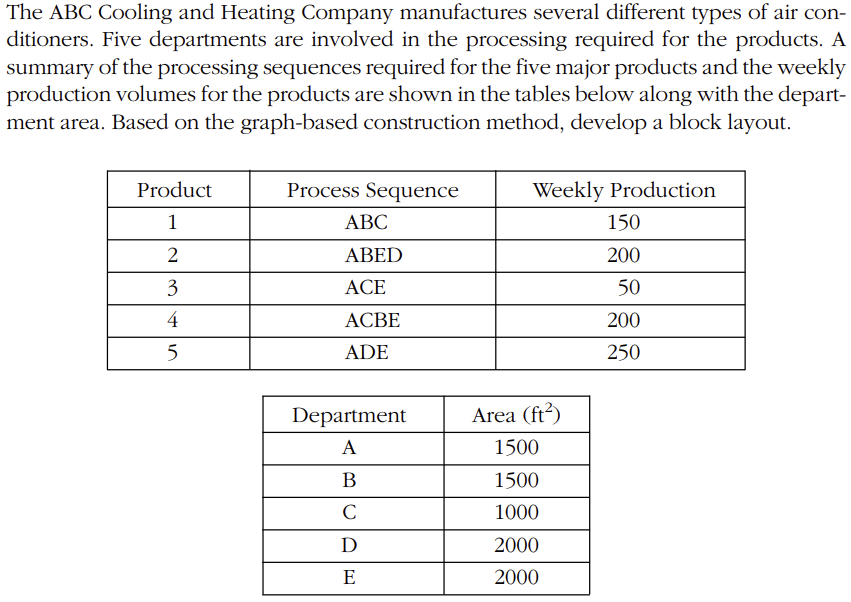 Use graph-based and show each step. The ABC Cooling and Heating Company