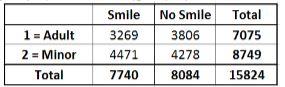 Problem 1: Study on Smiling In a recent study people were observed