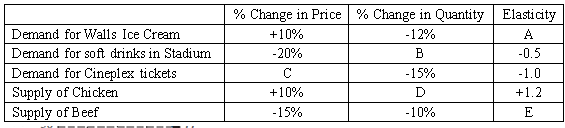 (i). Fill in the missing amounts in the following table: % Change